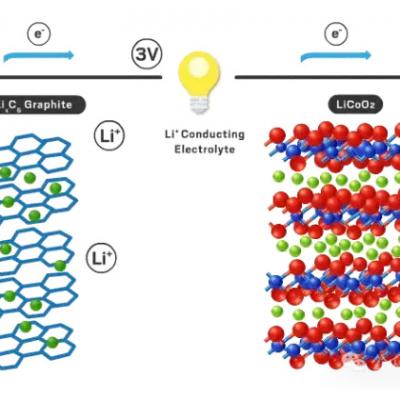 Discuss the development of batteries and energy storage technology